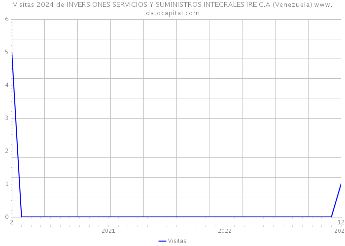 Visitas 2024 de INVERSIONES SERVICIOS Y SUMINISTROS INTEGRALES IRE C.A (Venezuela) 