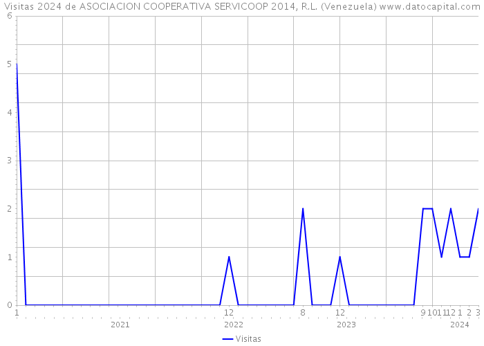 Visitas 2024 de ASOCIACION COOPERATIVA SERVICOOP 2014, R.L. (Venezuela) 
