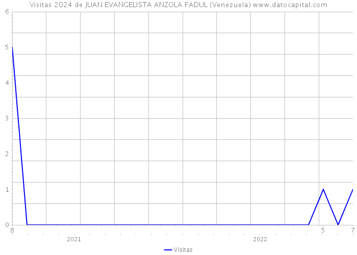Visitas 2024 de JUAN EVANGELISTA ANZOLA FADUL (Venezuela) 