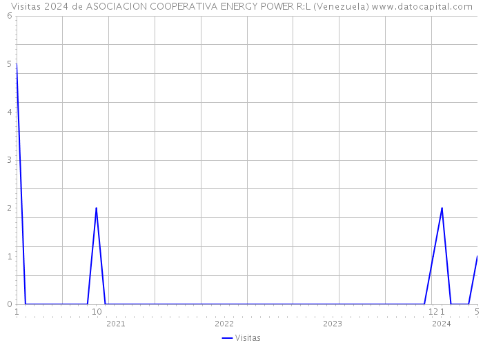 Visitas 2024 de ASOCIACION COOPERATIVA ENERGY POWER R:L (Venezuela) 