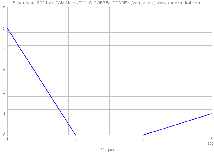 Búsquedas 2024 de RAMON ANTONIO CORREA CORREA (Venezuela) 