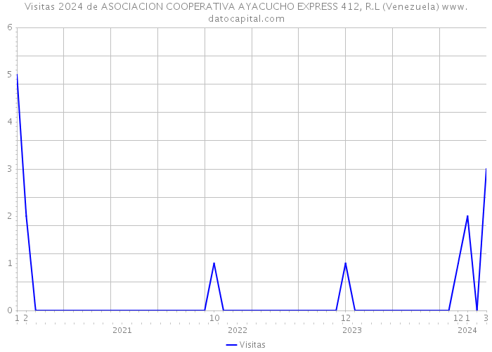 Visitas 2024 de ASOCIACION COOPERATIVA AYACUCHO EXPRESS 412, R.L (Venezuela) 