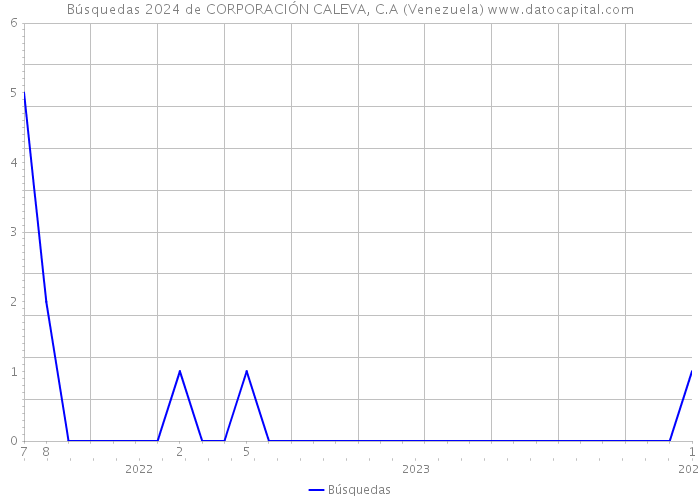 Búsquedas 2024 de CORPORACIÓN CALEVA, C.A (Venezuela) 