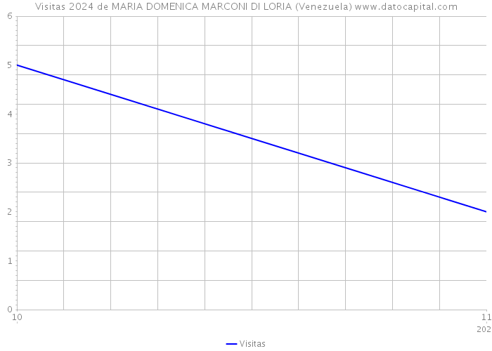 Visitas 2024 de MARIA DOMENICA MARCONI DI LORIA (Venezuela) 