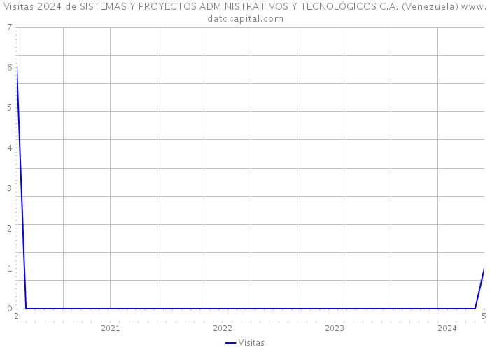 Visitas 2024 de SISTEMAS Y PROYECTOS ADMINISTRATIVOS Y TECNOLÓGICOS C.A. (Venezuela) 