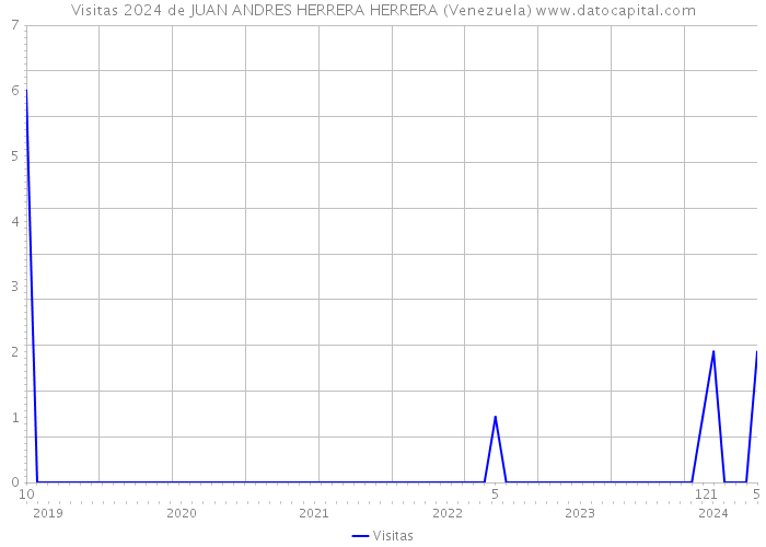 Visitas 2024 de JUAN ANDRES HERRERA HERRERA (Venezuela) 