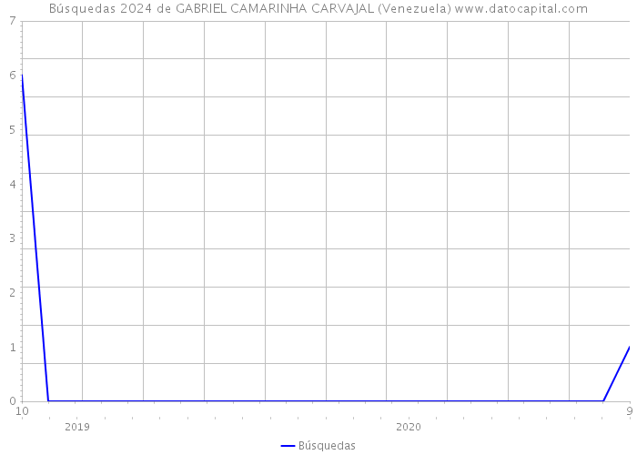 Búsquedas 2024 de GABRIEL CAMARINHA CARVAJAL (Venezuela) 