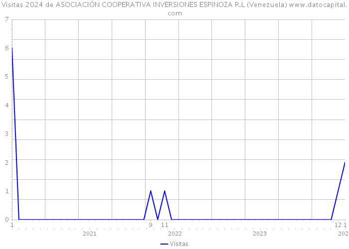 Visitas 2024 de ASOCIACIÓN COOPERATIVA INVERSIONES ESPINOZA R.L (Venezuela) 
