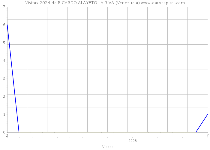 Visitas 2024 de RICARDO ALAYETO LA RIVA (Venezuela) 