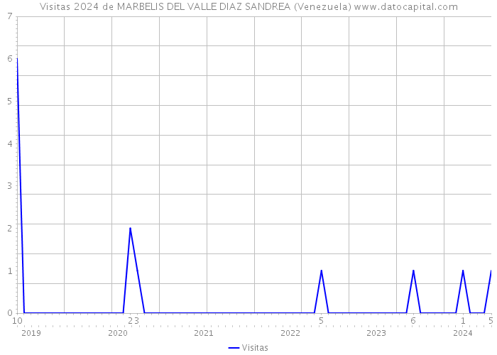 Visitas 2024 de MARBELIS DEL VALLE DIAZ SANDREA (Venezuela) 