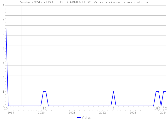 Visitas 2024 de LISBETH DEL CARMEN LUGO (Venezuela) 
