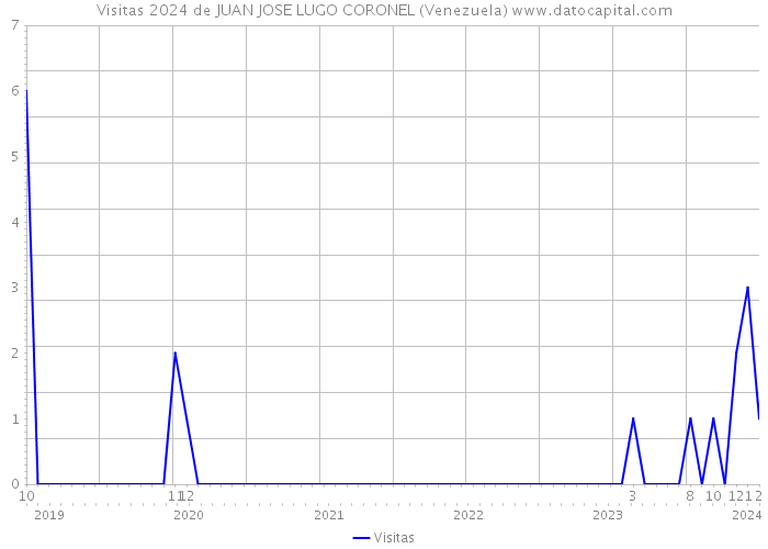 Visitas 2024 de JUAN JOSE LUGO CORONEL (Venezuela) 