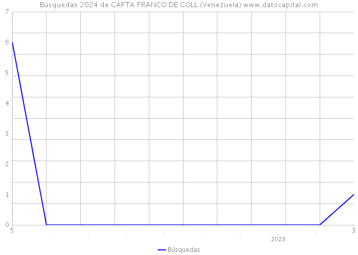 Búsquedas 2024 de CAFTA FRANCO DE COLL (Venezuela) 