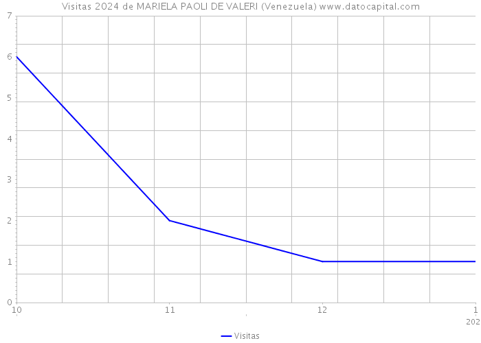 Visitas 2024 de MARIELA PAOLI DE VALERI (Venezuela) 