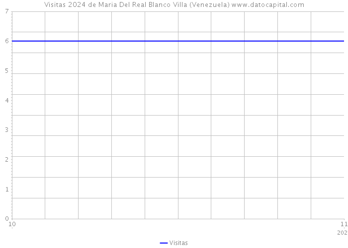 Visitas 2024 de Maria Del Real Blanco Villa (Venezuela) 