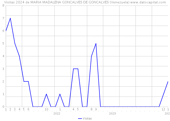 Visitas 2024 de MARIA MADALENA GONCALVES DE GONCALVES (Venezuela) 