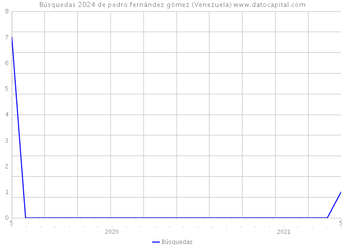 Búsquedas 2024 de pedro fernández gómez (Venezuela) 