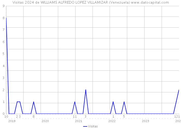 Visitas 2024 de WILLIAMS ALFREDO LOPEZ VILLAMIZAR (Venezuela) 