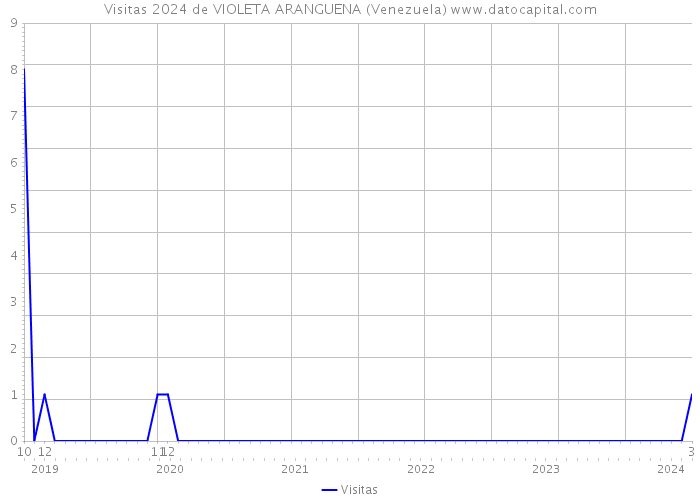 Visitas 2024 de VIOLETA ARANGUENA (Venezuela) 