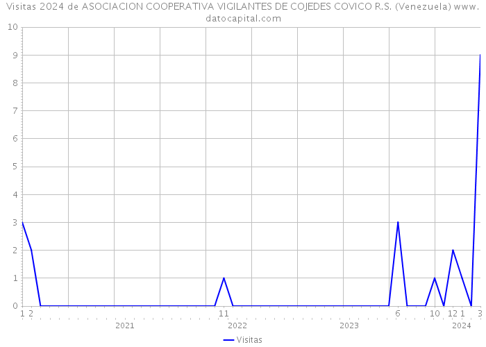Visitas 2024 de ASOCIACION COOPERATIVA VIGILANTES DE COJEDES COVICO R.S. (Venezuela) 