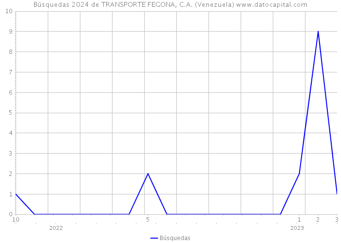 Búsquedas 2024 de TRANSPORTE FEGONA, C.A. (Venezuela) 