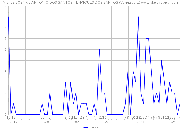 Visitas 2024 de ANTONIO DOS SANTOS HENRIQUES DOS SANTOS (Venezuela) 