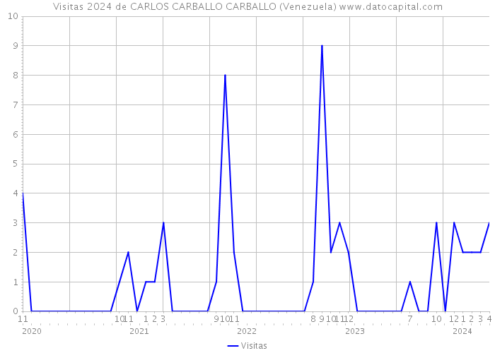 Visitas 2024 de CARLOS CARBALLO CARBALLO (Venezuela) 