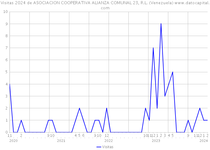 Visitas 2024 de ASOCIACION COOPERATIVA ALIANZA COMUNAL 23, R.L. (Venezuela) 