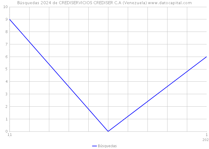 Búsquedas 2024 de CREDISERVICIOS CREDISER C.A (Venezuela) 