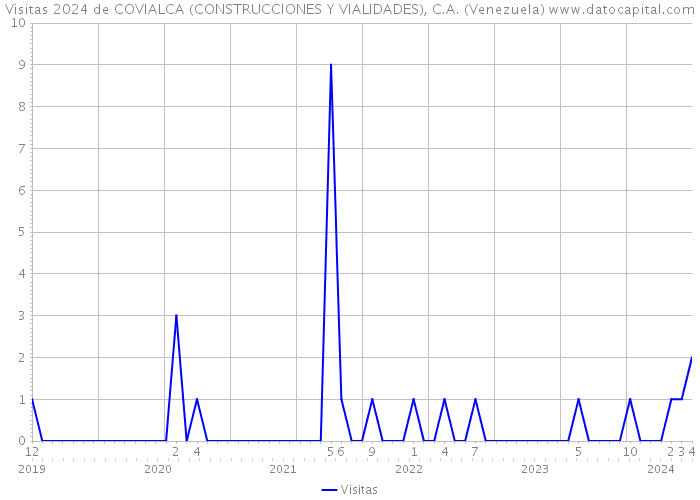 Visitas 2024 de COVIALCA (CONSTRUCCIONES Y VIALIDADES), C.A. (Venezuela) 