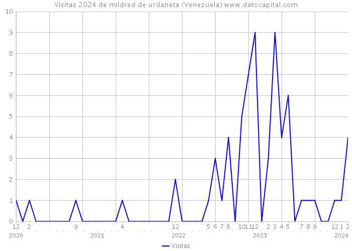 Visitas 2024 de mildred de urdaneta (Venezuela) 