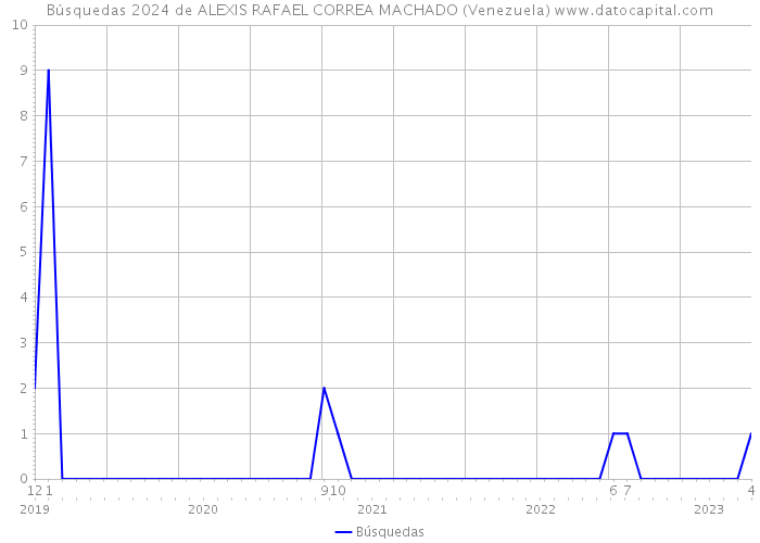 Búsquedas 2024 de ALEXIS RAFAEL CORREA MACHADO (Venezuela) 