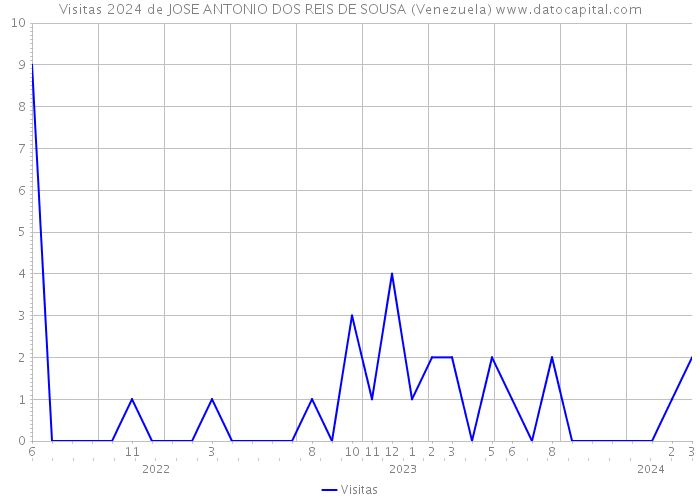 Visitas 2024 de JOSE ANTONIO DOS REIS DE SOUSA (Venezuela) 