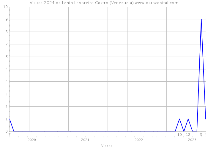 Visitas 2024 de Lenin Leboreiro Castro (Venezuela) 