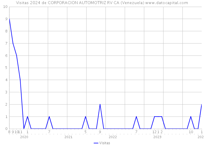 Visitas 2024 de CORPORACION AUTOMOTRIZ RV CA (Venezuela) 
