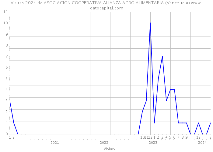 Visitas 2024 de ASOCIACION COOPERATIVA ALIANZA AGRO ALIMENTARIA (Venezuela) 