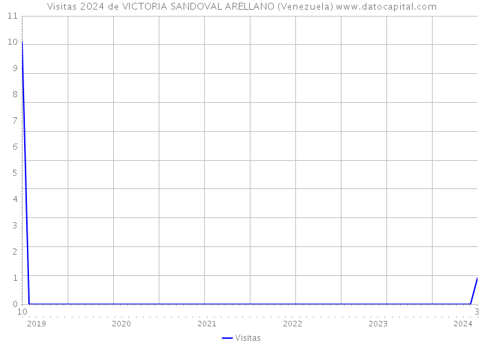 Visitas 2024 de VICTORIA SANDOVAL ARELLANO (Venezuela) 