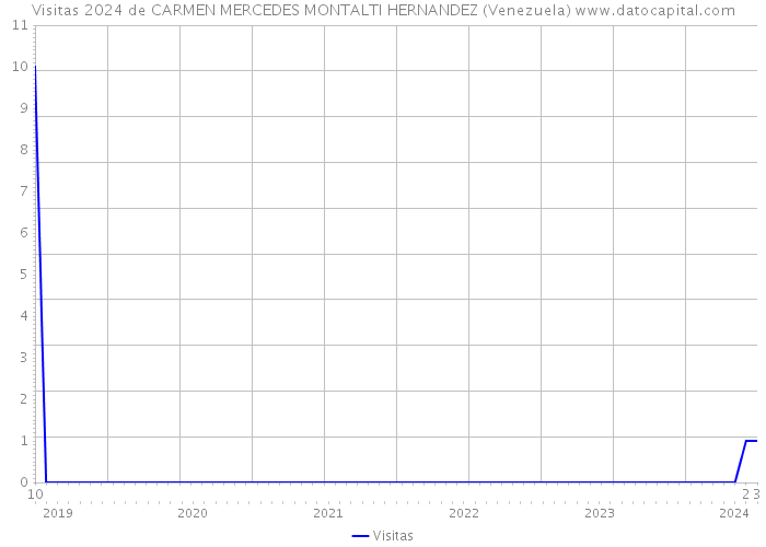 Visitas 2024 de CARMEN MERCEDES MONTALTI HERNANDEZ (Venezuela) 