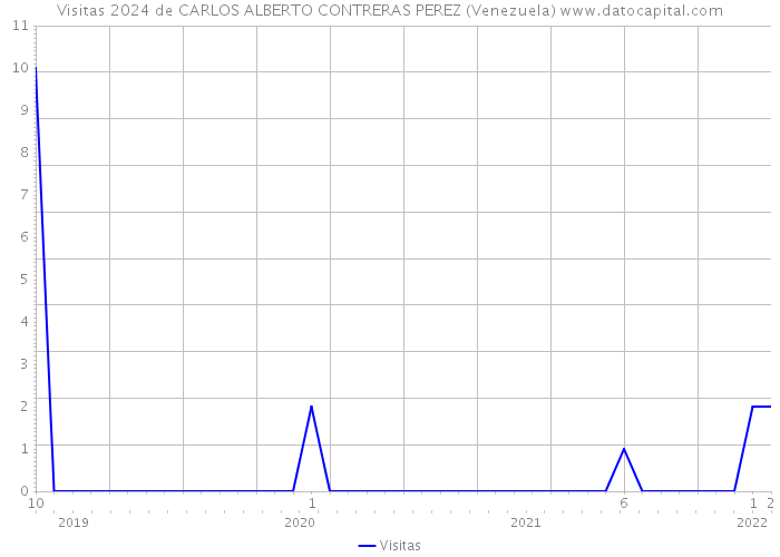 Visitas 2024 de CARLOS ALBERTO CONTRERAS PEREZ (Venezuela) 