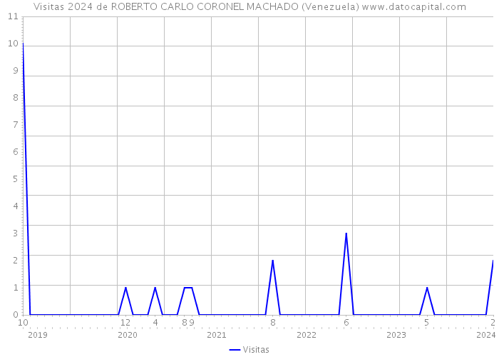 Visitas 2024 de ROBERTO CARLO CORONEL MACHADO (Venezuela) 
