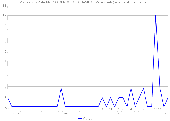 Visitas 2022 de BRUNO DI ROCCO DI BASILIO (Venezuela) 