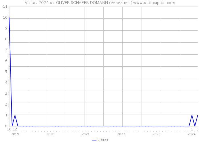 Visitas 2024 de OLIVER SCHAFER DOMANN (Venezuela) 