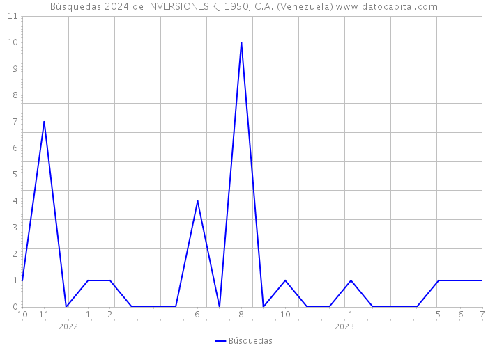 Búsquedas 2024 de INVERSIONES KJ 1950, C.A. (Venezuela) 