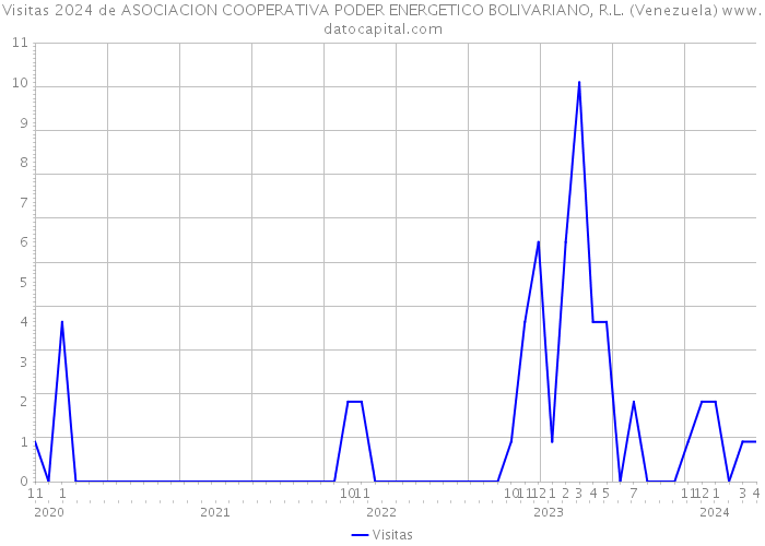 Visitas 2024 de ASOCIACION COOPERATIVA PODER ENERGETICO BOLIVARIANO, R.L. (Venezuela) 