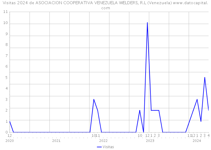 Visitas 2024 de ASOCIACION COOPERATIVA VENEZUELA WELDERS, R.L (Venezuela) 