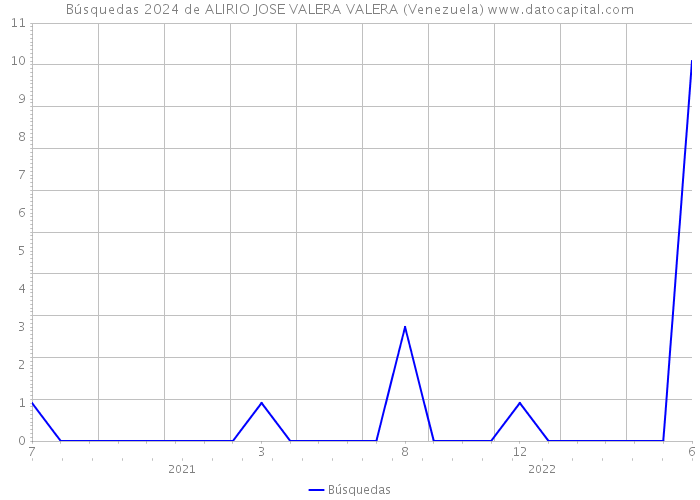 Búsquedas 2024 de ALIRIO JOSE VALERA VALERA (Venezuela) 