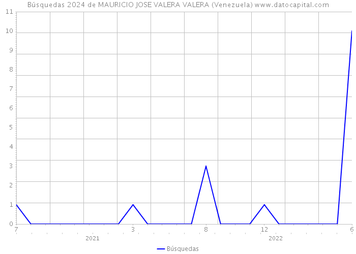Búsquedas 2024 de MAURICIO JOSE VALERA VALERA (Venezuela) 