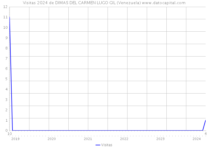 Visitas 2024 de DIMAS DEL CARMEN LUGO GIL (Venezuela) 