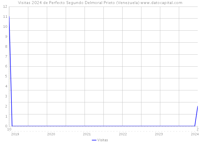 Visitas 2024 de Perfecto Segundo Delmoral Prieto (Venezuela) 