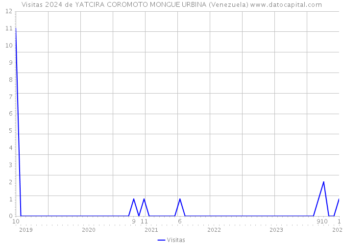 Visitas 2024 de YATCIRA COROMOTO MONGUE URBINA (Venezuela) 